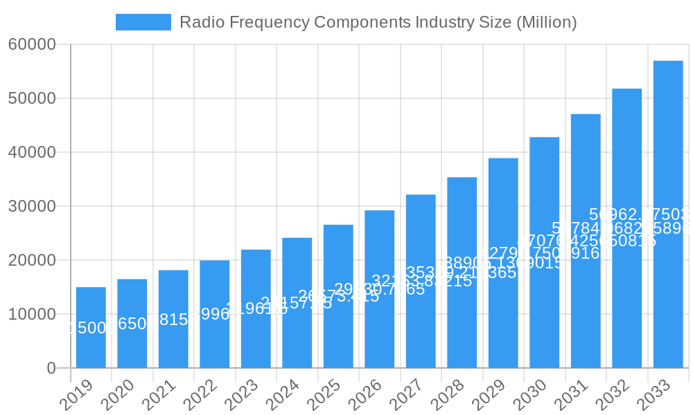 Radio Frequency Components Industry Market Size and Forecast (2024-2030)