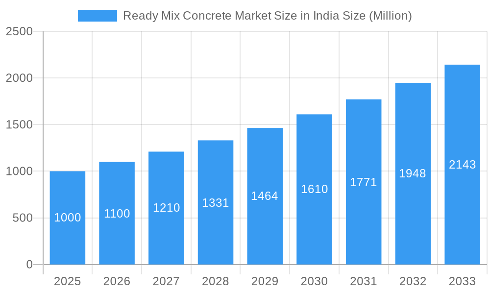Ready Mix Concrete Market Size in India Market Size and Forecast (2024-2030)
