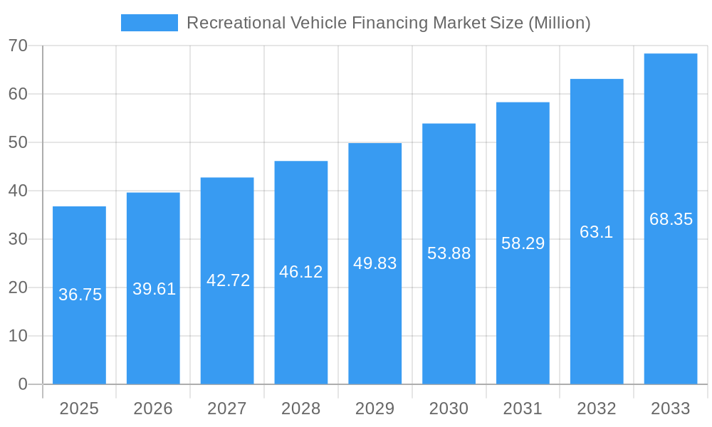Recreational Vehicle Financing Market Market Size and Forecast (2024-2030)