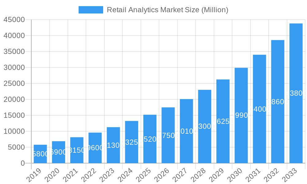 Retail Analytics Market Market Size and Forecast (2024-2030)