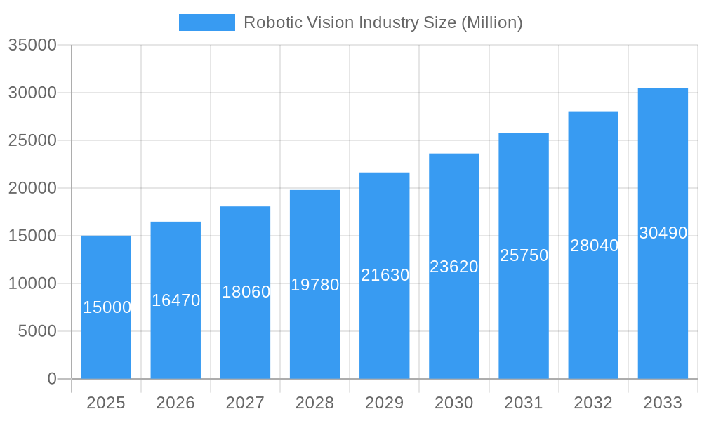 Robotic Vision Industry Market Size and Forecast (2024-2030)