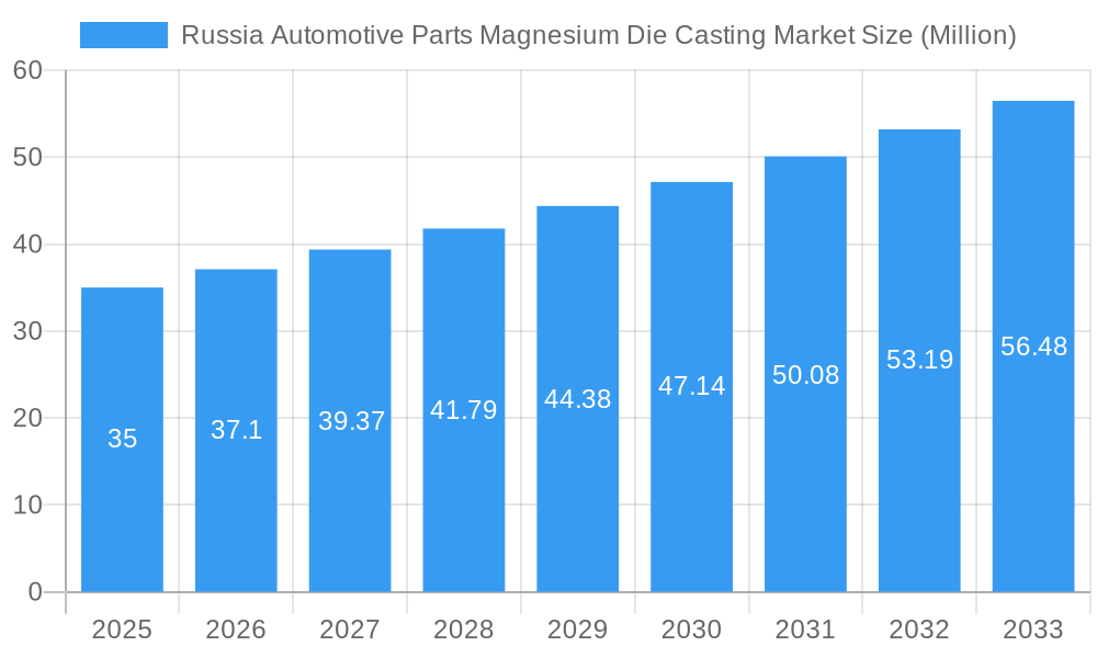 Russia Automotive Parts Magnesium Die Casting Market Market Size and Forecast (2024-2030)