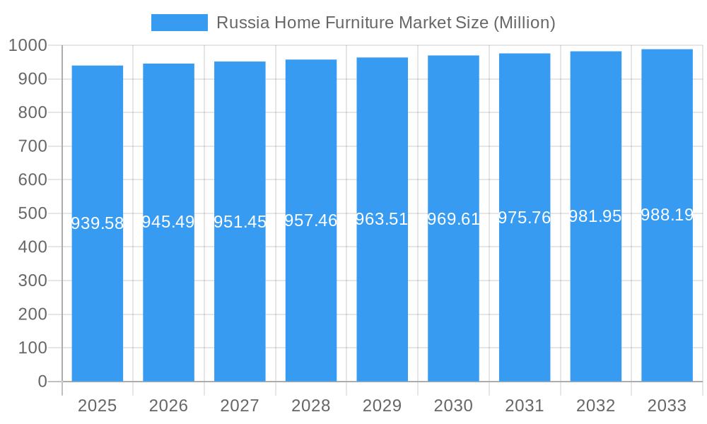 Russia Home Furniture Market Market Size and Forecast (2024-2030)