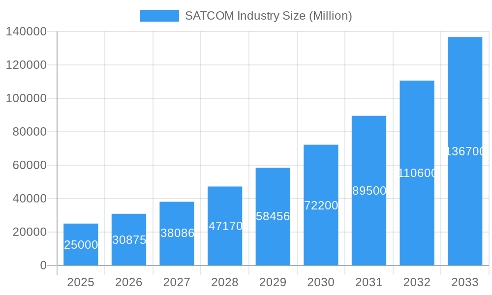 SATCOM Industry Market Size and Forecast (2024-2030)