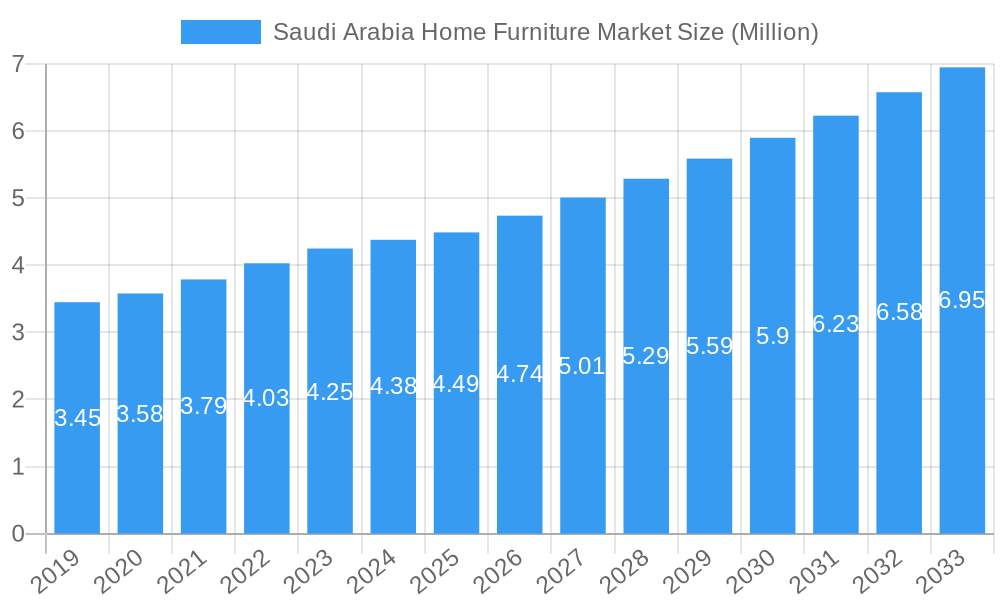 Saudi Arabia Home Furniture Market Market Size and Forecast (2024-2030)