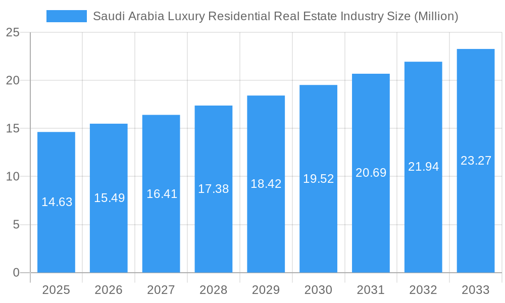 Saudi Arabia Luxury Residential Real Estate Industry Market Size and Forecast (2024-2030)