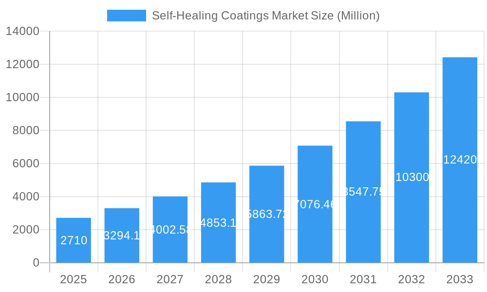 Self-Healing Coatings Market Market Size and Forecast (2024-2030)