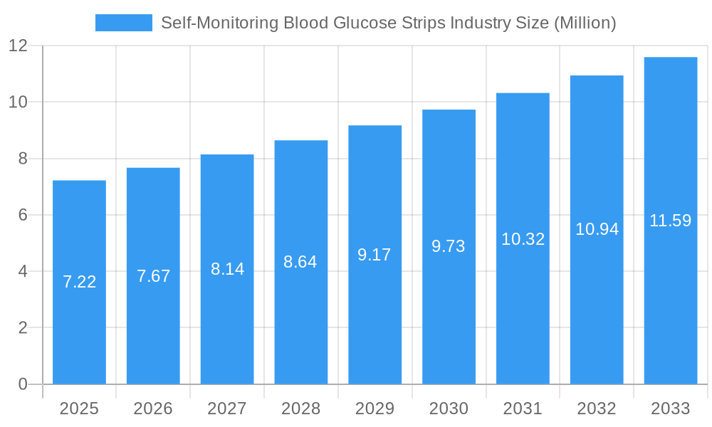 Self-Monitoring Blood Glucose Strips Industry Market Size and Forecast (2024-2030)