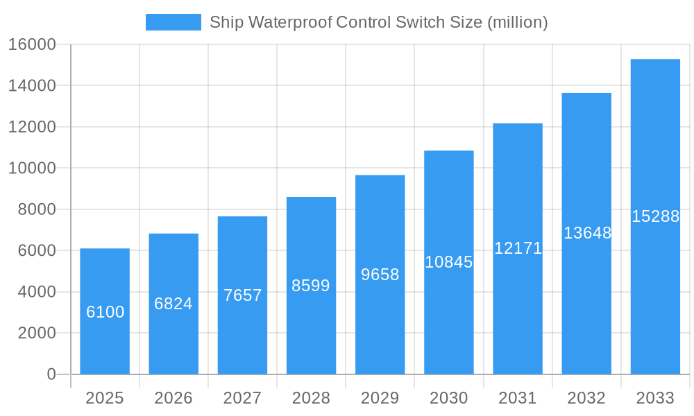 Ship Waterproof Control Switch Market Size and Forecast (2024-2030)