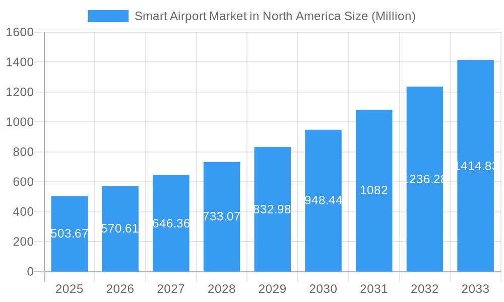 Smart Airport Market in North America Market Size and Forecast (2024-2030)
