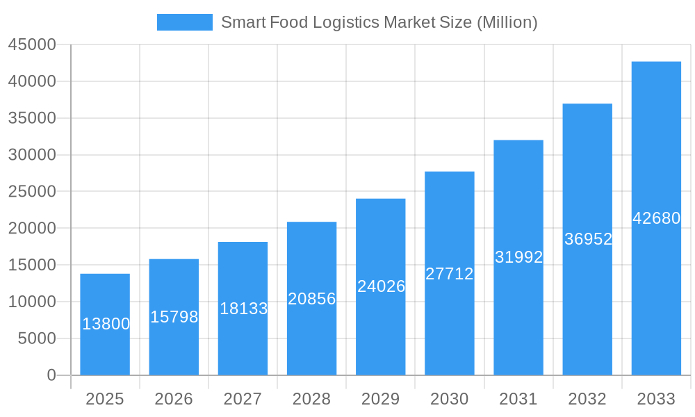 Smart Food Logistics Market Market Size and Forecast (2024-2030)