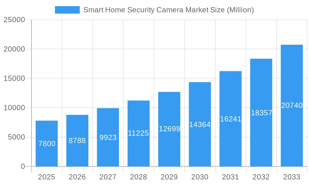 Smart Home Security Camera Market Market Size and Forecast (2024-2030)