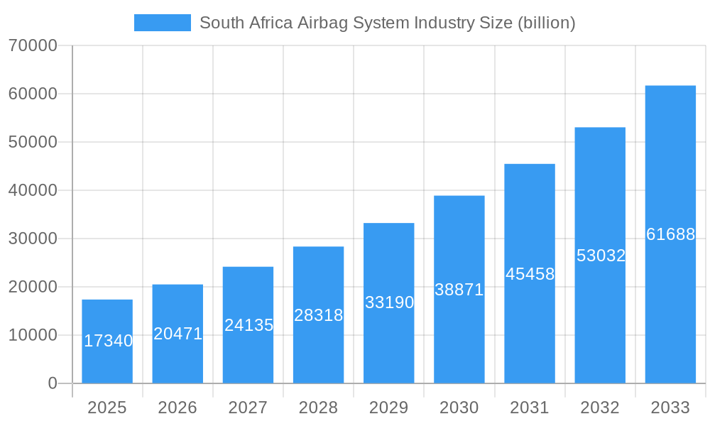 South Africa Airbag System Industry Market Size and Forecast (2024-2030)