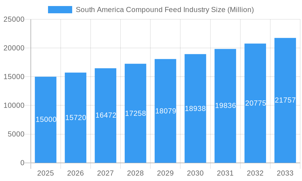 South America Compound Feed Industry Market Size and Forecast (2024-2030)