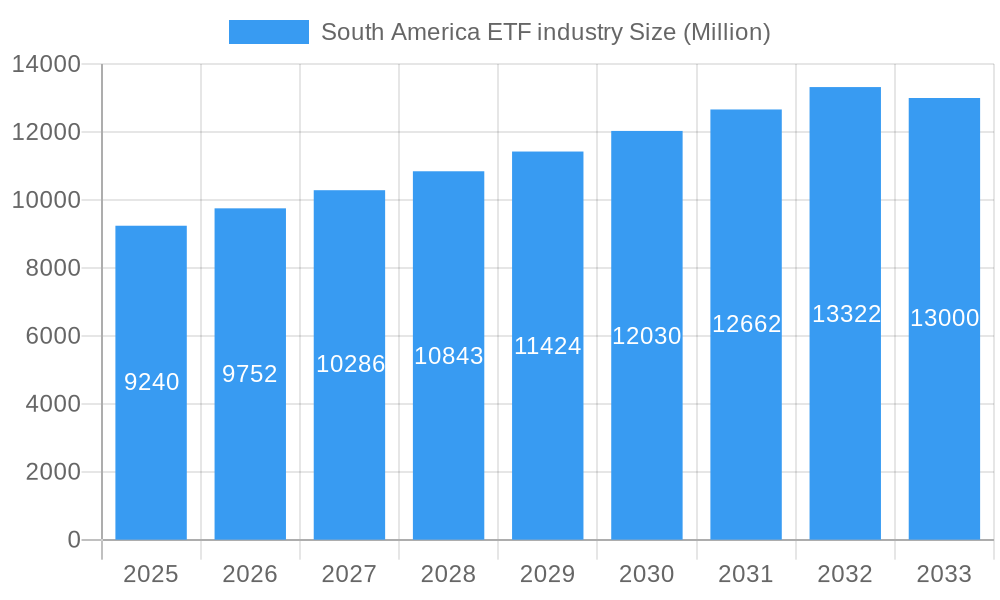 South America ETF industry Market Size and Forecast (2024-2030)