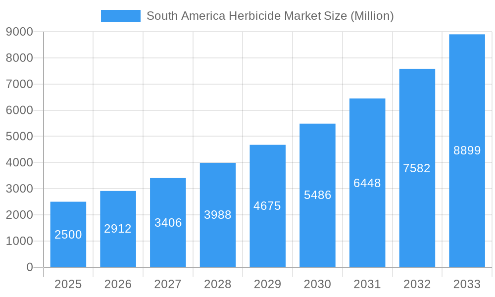 South America Herbicide Market Market Size and Forecast (2024-2030)