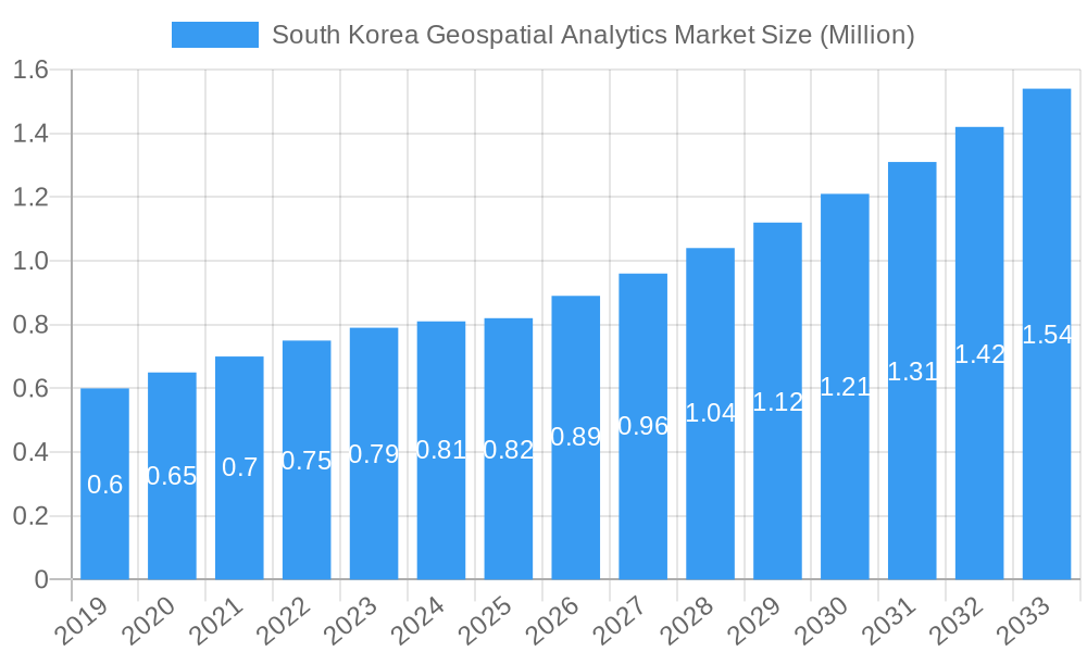 South Korea Geospatial Analytics Market Market Size and Forecast (2024-2030)