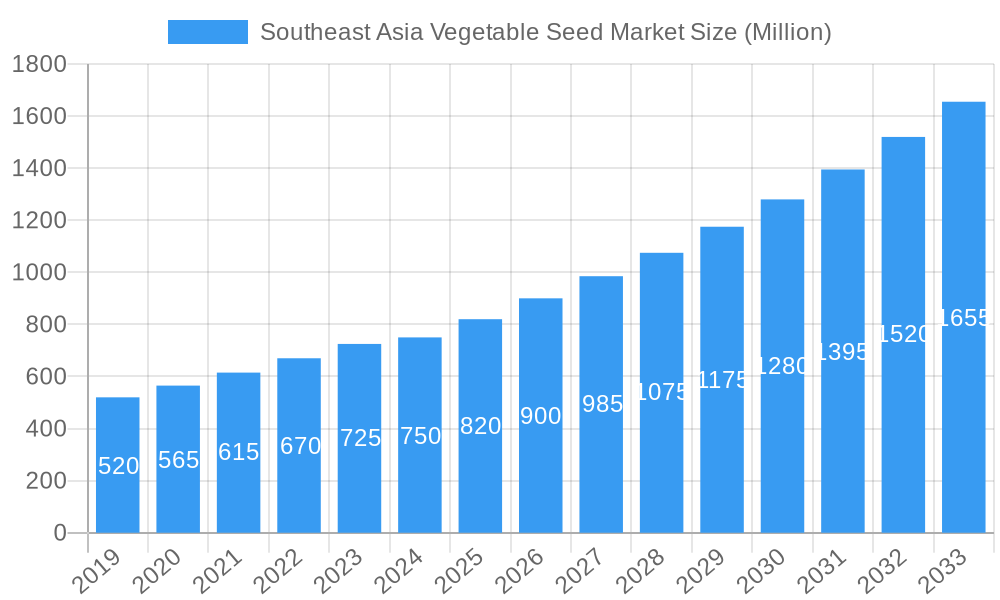 Southeast Asia Vegetable Seed Market Market Size and Forecast (2024-2030)