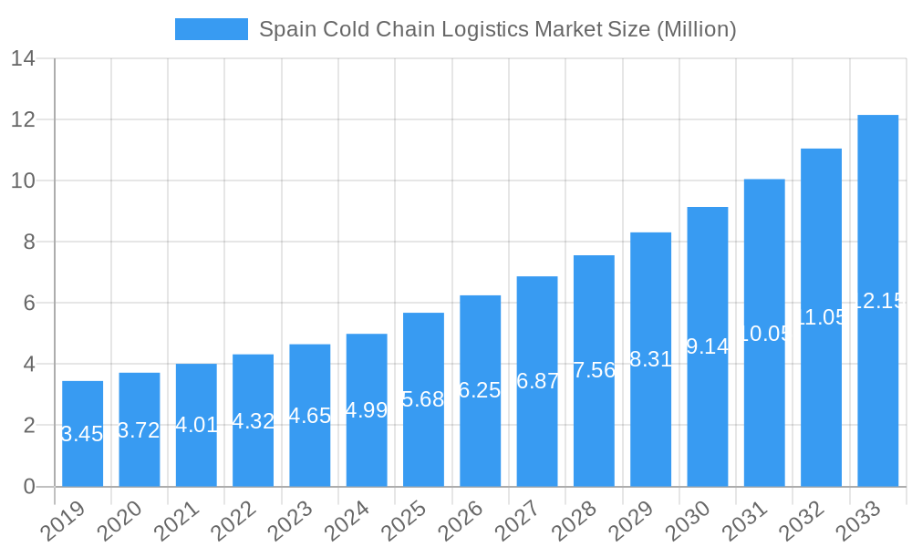 Spain Cold Chain Logistics Market Market Size and Forecast (2024-2030)