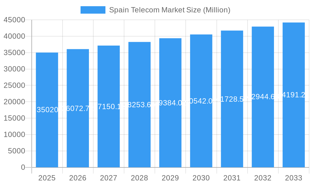 Spain Telecom Market Market Size and Forecast (2024-2030)