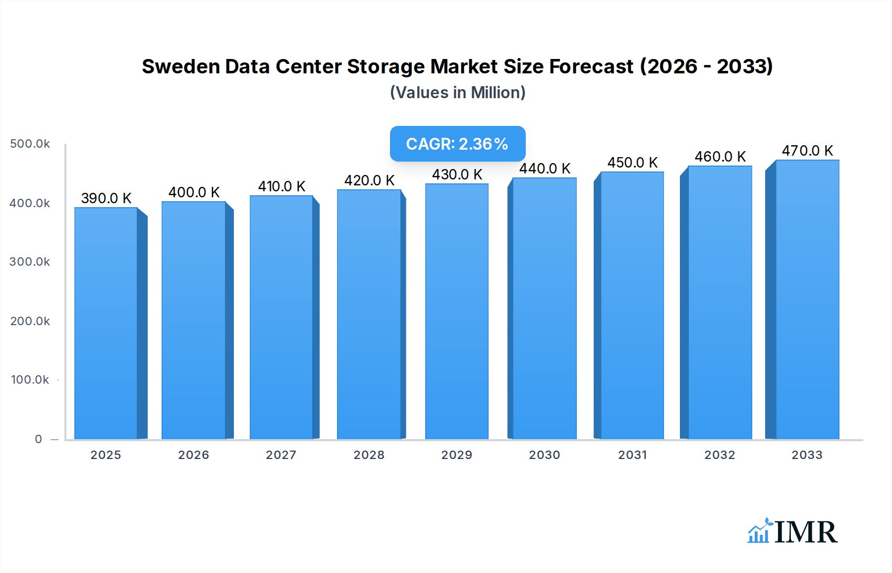Sweden Data Center Storage Market Market Size and Forecast (2024-2030)