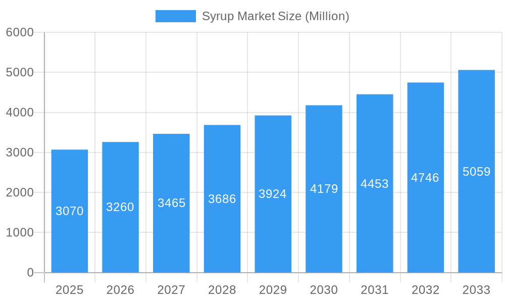 Syrup Market Market Size and Forecast (2024-2030)