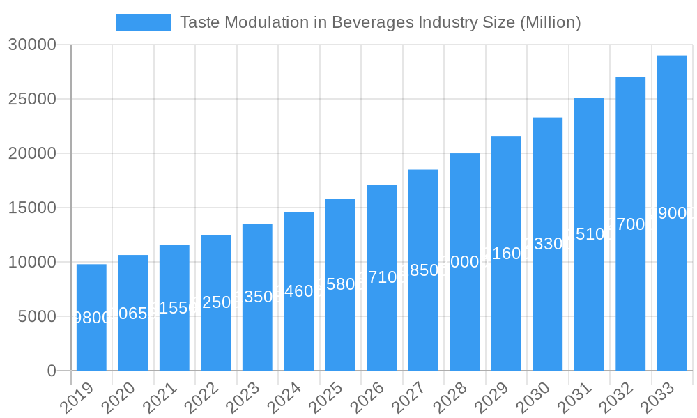 Taste Modulation in Beverages Industry Market Size and Forecast (2024-2030)