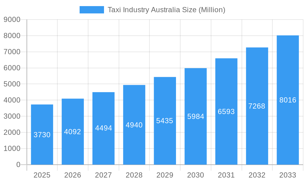 Taxi Industry Australia Market Size and Forecast (2024-2030)
