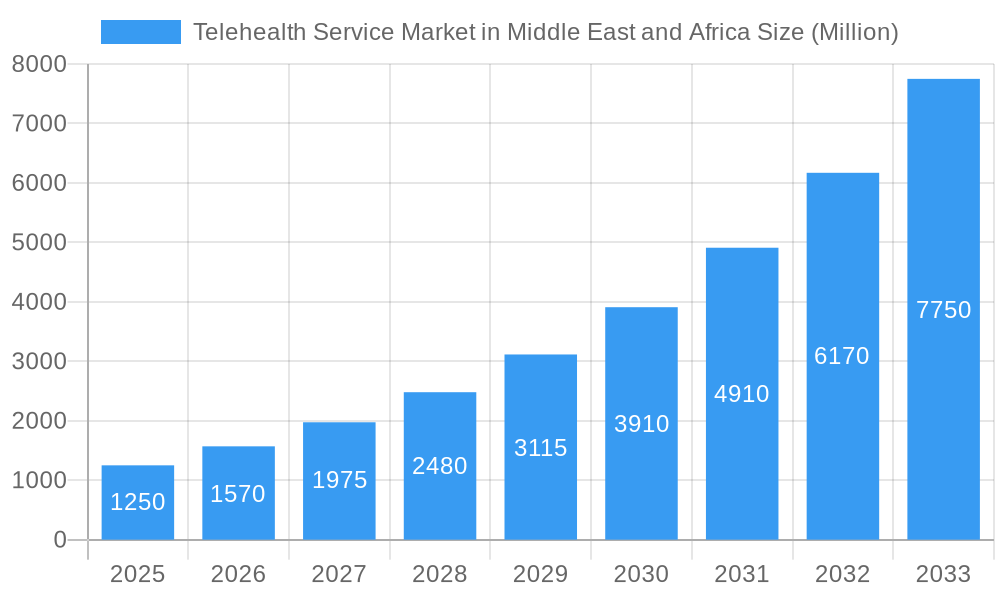 Telehealth Service Market in Middle East and Africa Market Size and Forecast (2024-2030)