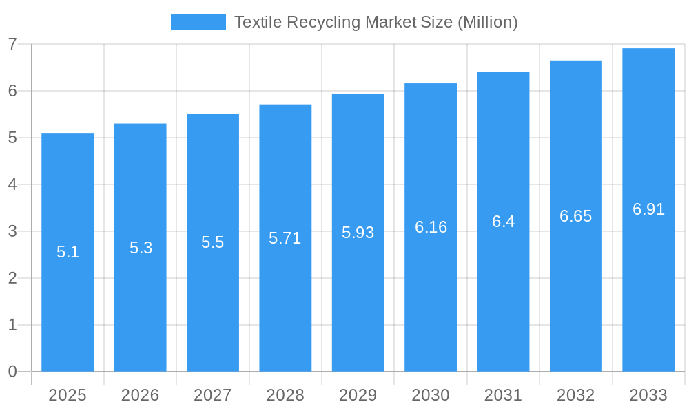 Textile Recycling Market Market Size and Forecast (2024-2030)