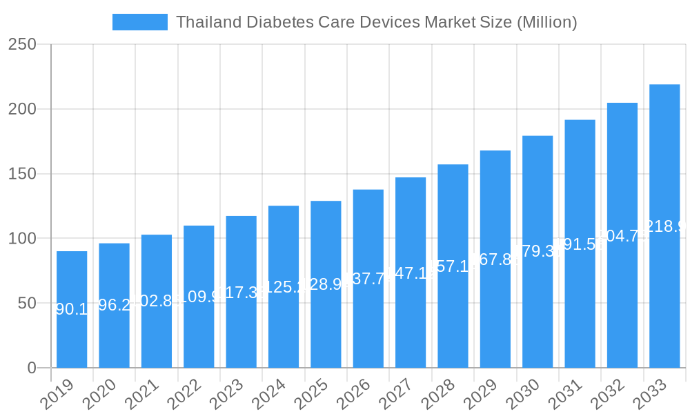 Thailand Diabetes Care Devices Market Market Size and Forecast (2024-2030)