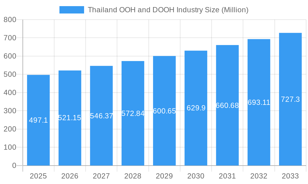 Thailand OOH and DOOH Industry Market Size and Forecast (2024-2030)