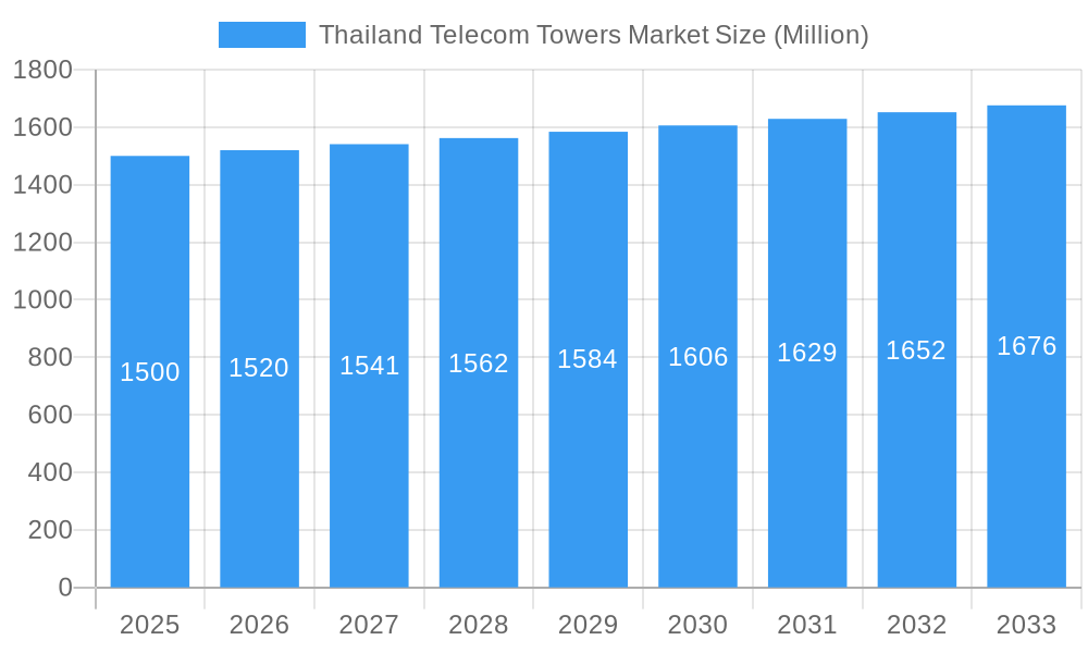 Thailand Telecom Towers Market Market Size and Forecast (2024-2030)