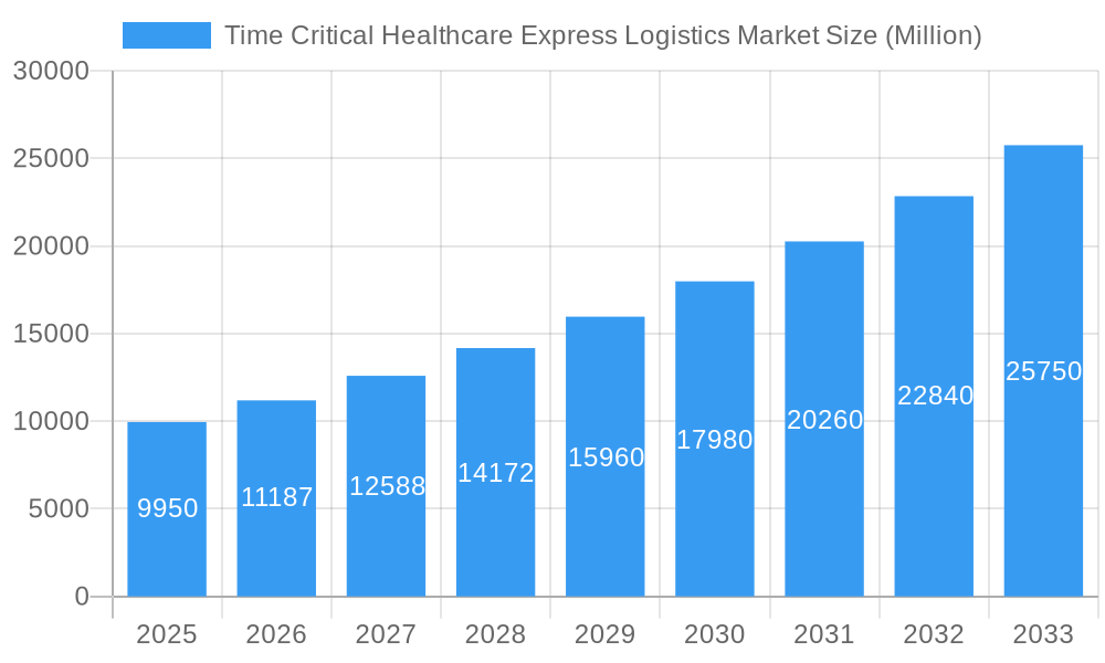 Time Critical Healthcare Express Logistics Market Market Size and Forecast (2024-2030)