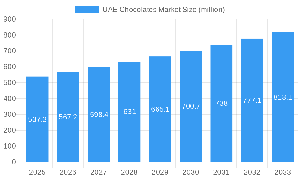 UAE Chocolates Market Market Size and Forecast (2024-2030)