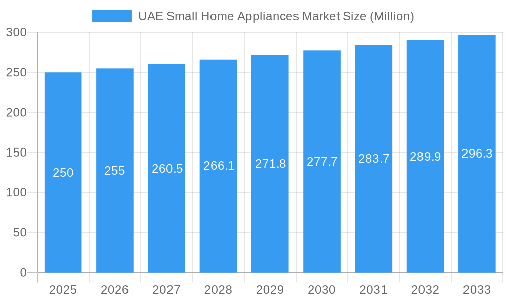 UAE Small Home Appliances Market Market Size and Forecast (2024-2030)