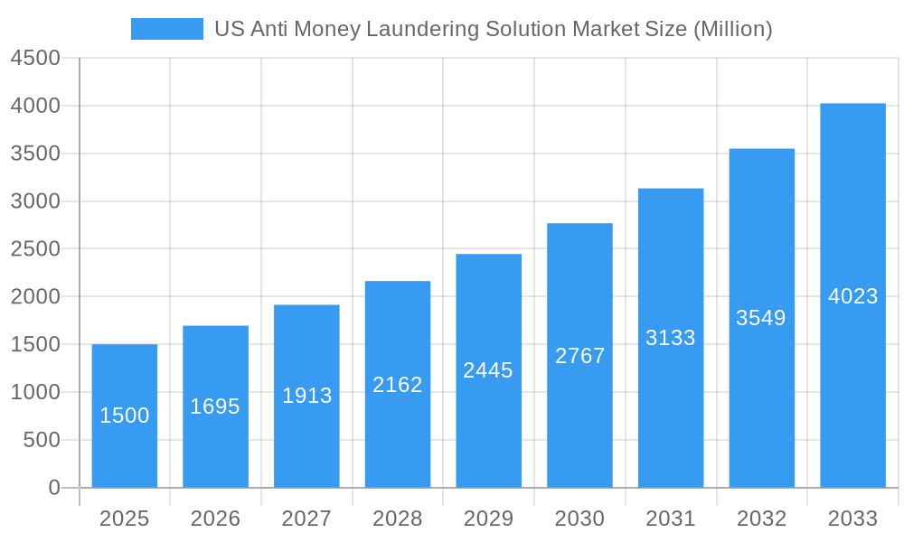 US Anti Money Laundering Solution Market Market Size and Forecast (2024-2030)