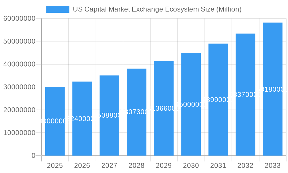 US Capital Market Exchange Ecosystem Market Size and Forecast (2024-2030)