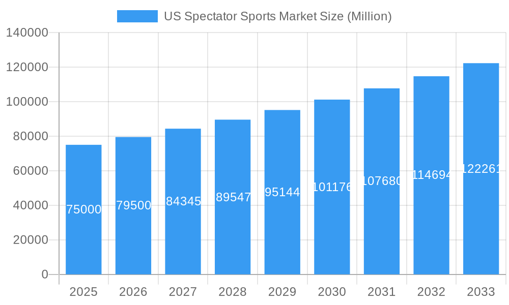 US Spectator Sports Market Market Size and Forecast (2024-2030)
