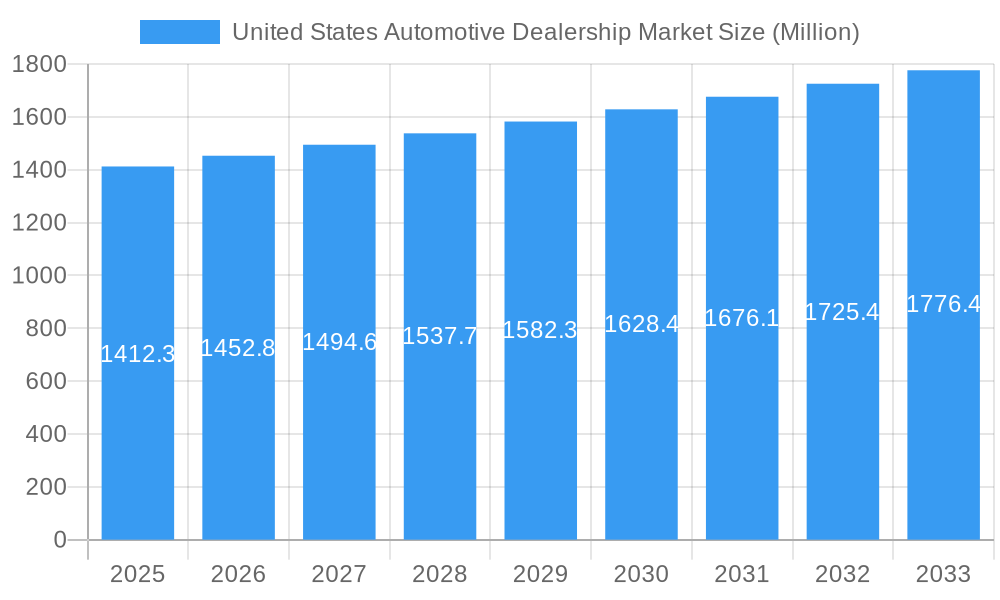 United States Automotive Dealership Market Market Size and Forecast (2024-2030)