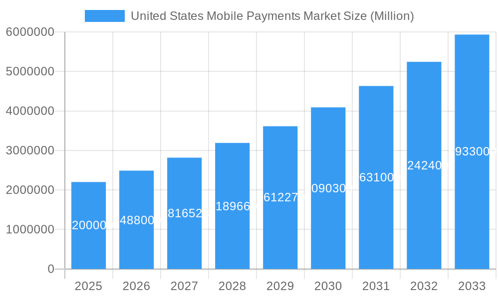 United States Mobile Payments Market Market Size and Forecast (2024-2030)