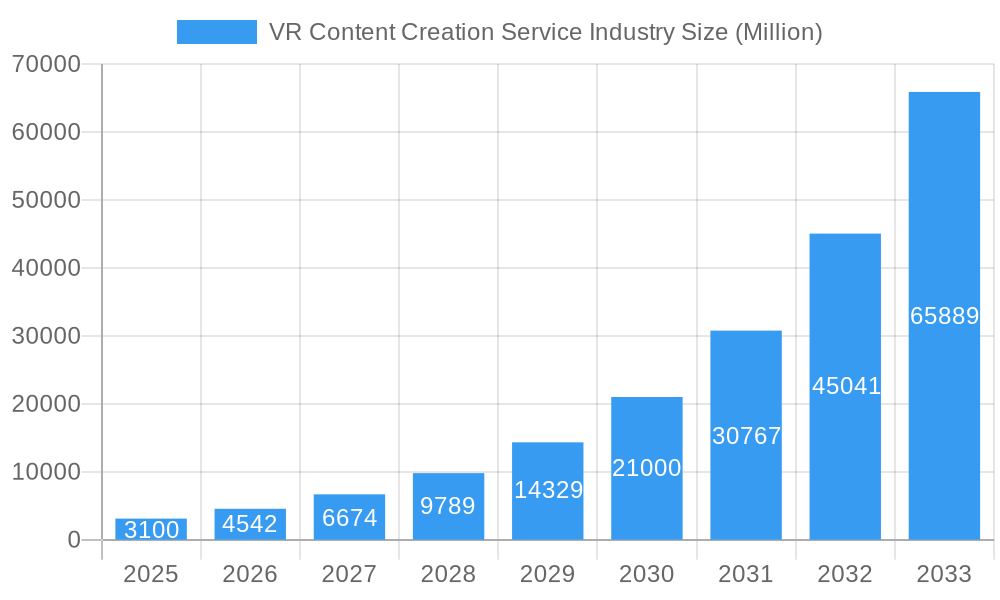 VR Content Creation Service Industry Market Size and Forecast (2024-2030)