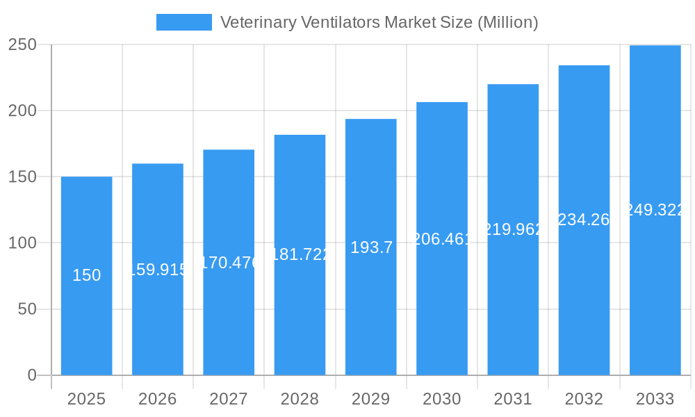 Veterinary Ventilators Market Market Size and Forecast (2024-2030)