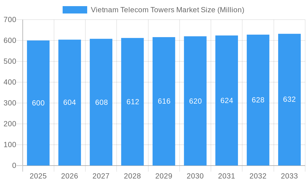 Vietnam Telecom Towers Market Market Size and Forecast (2024-2030)