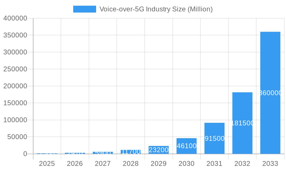 Voice-over-5G Industry Market Size and Forecast (2024-2030)