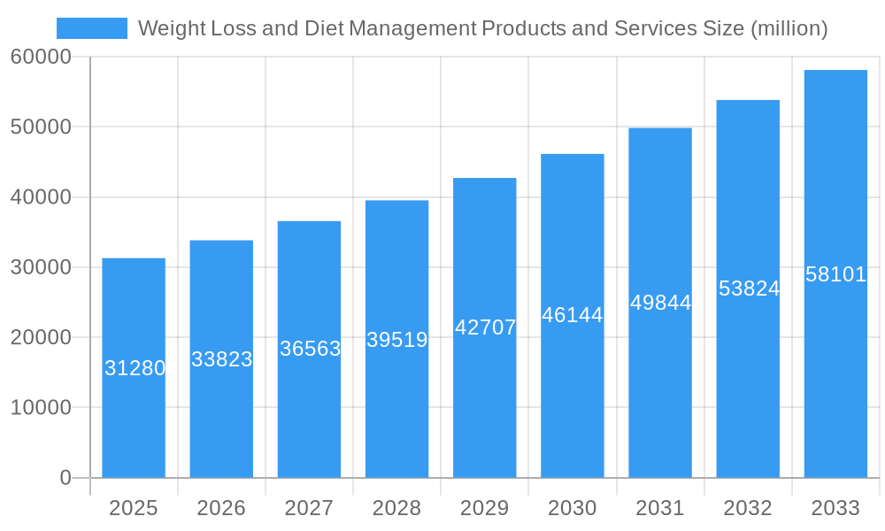 Weight Loss and Diet Management Products and Services Market Size and Forecast (2024-2030)
