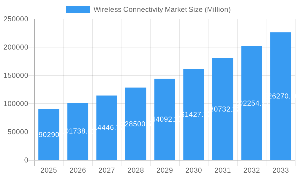 Wireless Connectivity Market Market Size and Forecast (2024-2030)