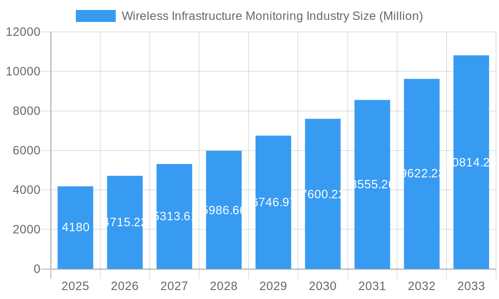 Wireless Infrastructure Monitoring Industry Market Size and Forecast (2024-2030)