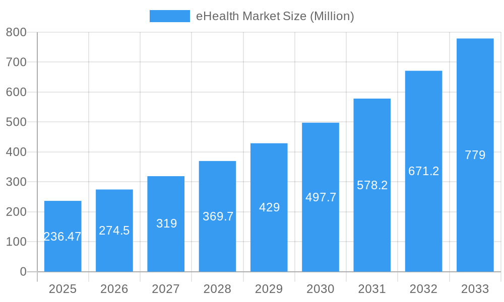 eHealth Market Market Size and Forecast (2024-2030)