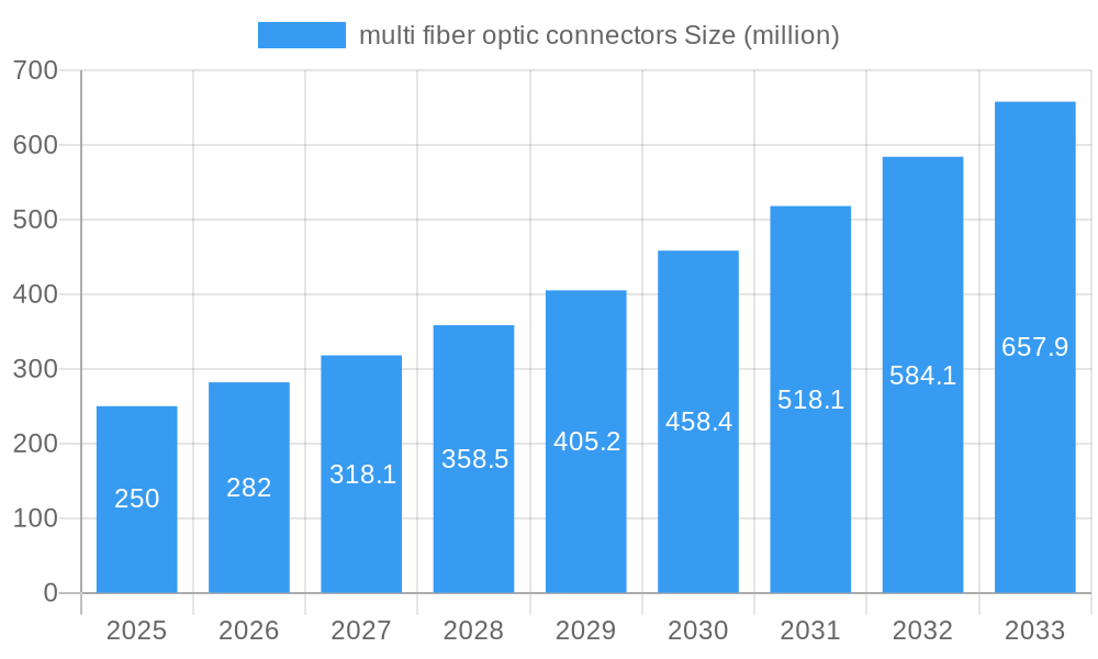 multi fiber optic connectors Market Size and Forecast (2024-2030)